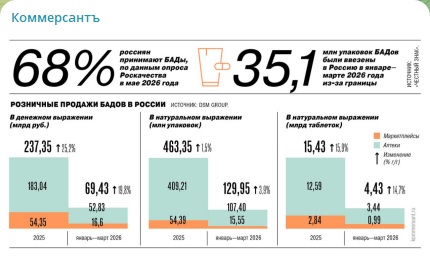 Как травят русских за их же деньги: Почти 90% нелегальных БАДов продается на маркетплейсах